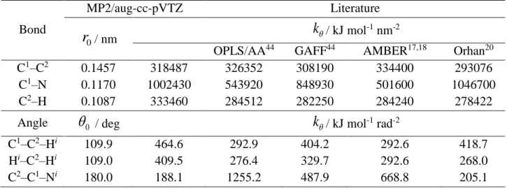 Table 2.3. Intramolecular force field parameters for AN obtained with MP2/aug-cc-pVTZ  level of theory and from the literature 