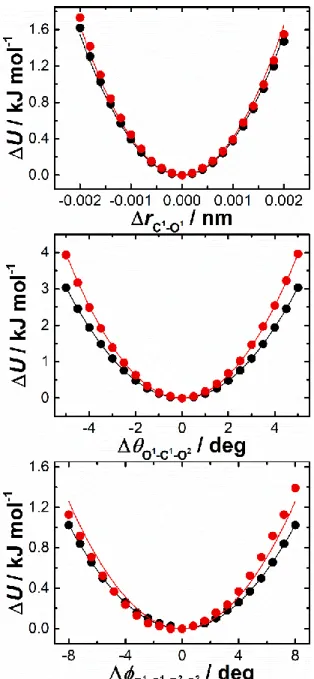 Figure 2.6. Examples of rPES profiles for GBL (black) and PC (red) from the gas phase  ab initio calculations at MP2/6-311++G(d,p) level of theory.
