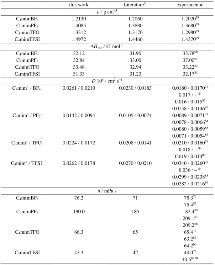 Table 2.7. Observed density, ρ, enthalpy of vaporization, ΔH vap , self-diffusion coefficient,  D,  and  share  viscosity,  η,  calculated  at  298.15  K  for  C 4 mimBF 4 ,  C 4 mimPF 6 ,  C 4 mimTFO  and  C 4 mimTFSI models in comparison with the literat