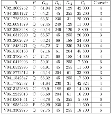 Tableau 4.5 – Exemple des certains paramètres des instances réelles B P G ip D i1 D i2 C i Couvoir V0213602752 C 61,04 249 129 42 000 4 V0412991727 C 65,21 45 255 25 200 3 V0117282320 C 63,51 230 31 25 000 4 V0216091379 Q 67,45 249 129 11 000 4 V0213503248