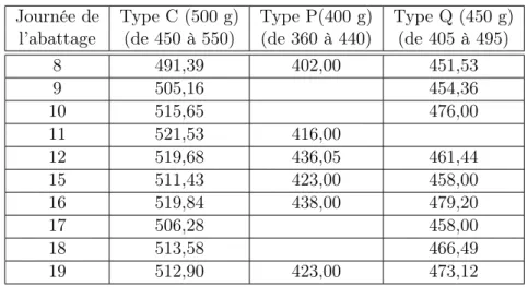 Tableau 5.11 – Tolérance de poids - Instance moyenne 1 Journée de Type C (500 g) Type P(400 g) Type Q (450 g)