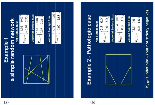 Figure 1: Examples of results on the equivalent Kij tensor for small fracture networks.