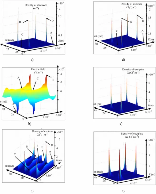 Figure 3. Spatio-temporal profiles of (a) the electron concentration ne, (b) the electric field strength E, (c, d) the C(2,  Xe*2  ez:+u)  excimers  concentrations,  and  (e,  t)  the XeC)*, Xe2C1*  exciplexes  concentration  for  the  sine  waveform with 