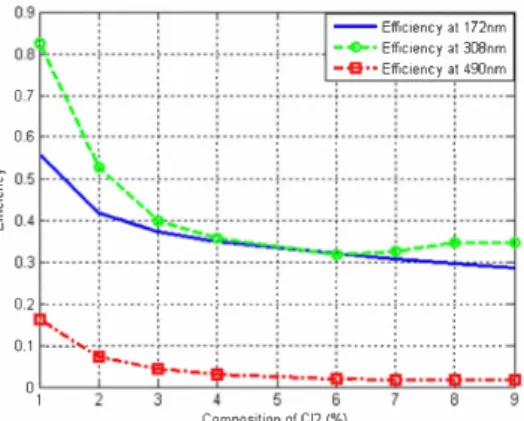 Figure  8: Influence of  the  frequency  on  the efficiency of  the  Xe/CIz  excilamp  supplied  with  a  sine  waveform  source  at  V 