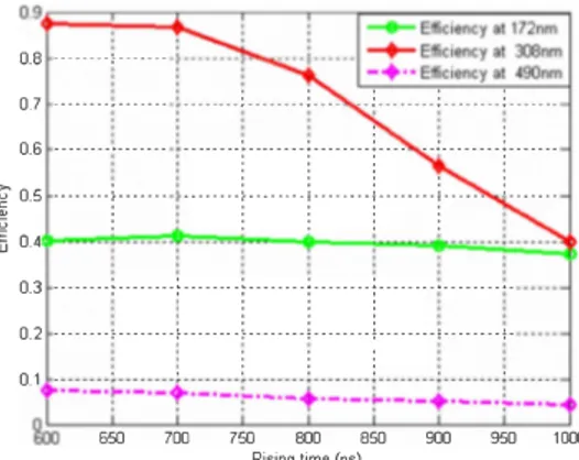 Figure  10:  Influence  of  the  duty  cycle  of  the  pulsed  voltage  on the efficiency of the Xe/Clz excilamp 