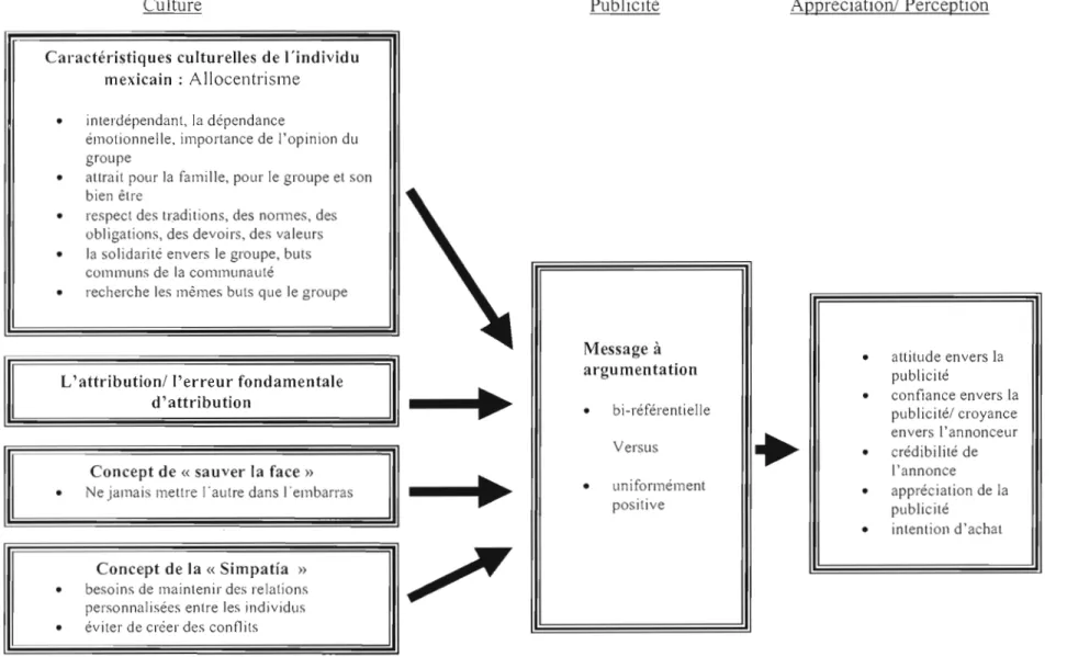Figure 2.1.  Présentation du  cadre conceptuel 