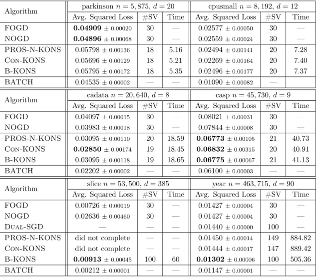 Table 5.1: Regression datasets
