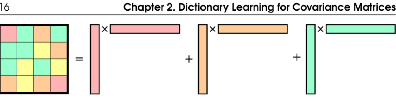 Figure 2.1: Dictionary Learning for Covariance Matrices 1. we can use I to represent D,