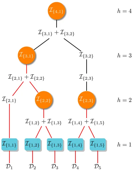 Figure 3.2: Merge tree for Alg. 10 with an arbitrary partitioning and merging scheme.