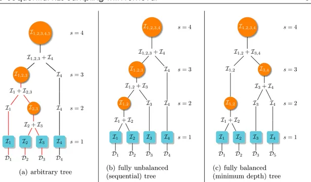 Figure 3.3: Merge trees for Algorithm 10.