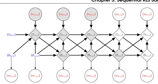 Figure 3.5: The dependency graph of the considered variables. Red variables are random.