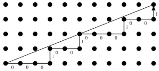 Fig. 3. The path coded by the Christoffel word w = 00010010001001 staying right under the straight line of slope r = 2/5.