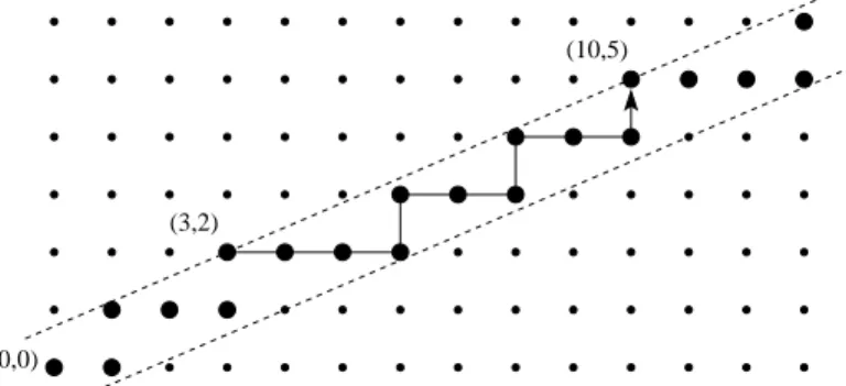 Fig. 4. The 4-connected straight line D 3 ,7,−5 = {(x, y) ∈ Z 2 | − 5 ≤ 3x − 7y < 5}