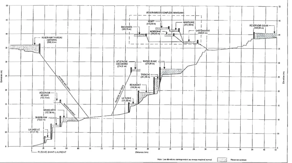 Figure 2.3  Profil  du  complexe  hydroélectrique  du  bassin  de  la  rivière  Saint-Maurice  (tiré  de  Groupe  HBA 