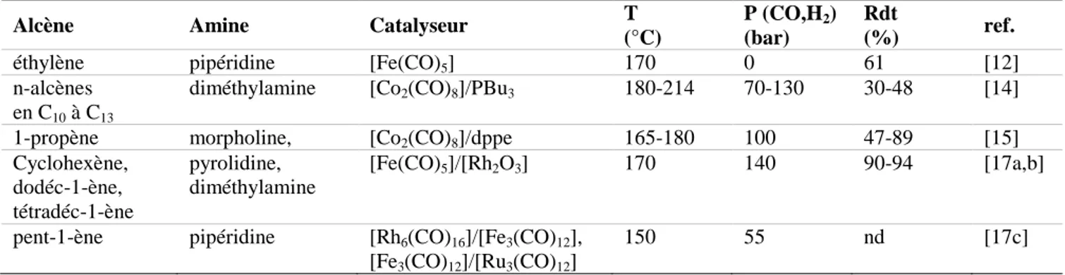 Tableau I. 2.  Quelques  exemples  d’hydroaminométhylation  des  alcènes  par  des  complexes  du  fer et du cobalt 