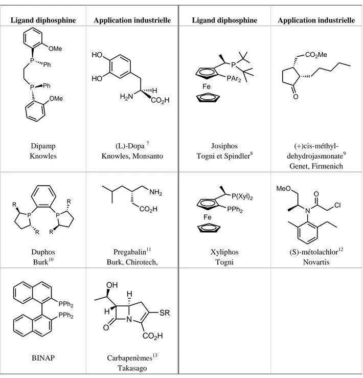 Tableau II. 1. Applications industrielle en hydrogénation asymétrique de ligands phosphorés chiraux 