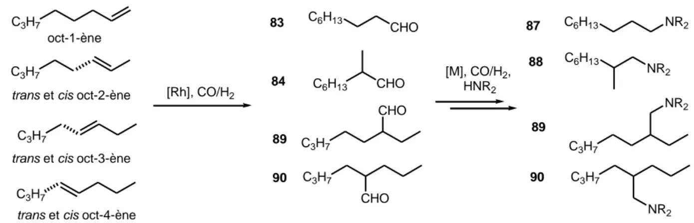 Figure II. 1. Profil de chromatogramme type obtenu par analyse GC en  fin  de  réaction  d’hydroaminométhylation   de  l’oct-1-ène 
