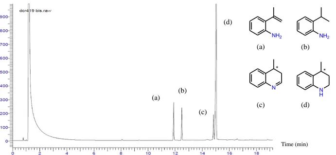 Figure II. 2. .  Chromatogramme  type  obtenu  lors  de  la  réaction  d’hydroaminométhylation  de  la  2-