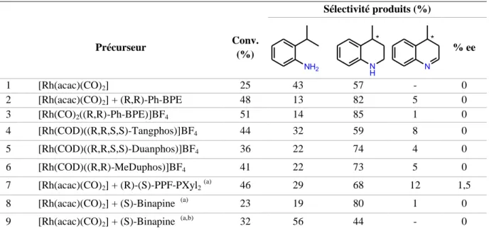 Tableau II. 13. Test de différents ligands diphosphine. Hydroaminométhylation de la 2-isopropénylaniline 