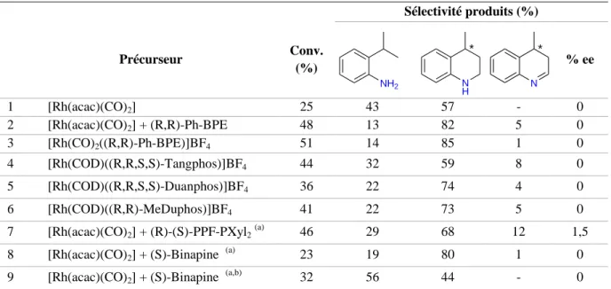 Tableau II. 13. Test de différents ligands diphosphine. Hydroaminométhylation de la 2-isopropénylaniline 