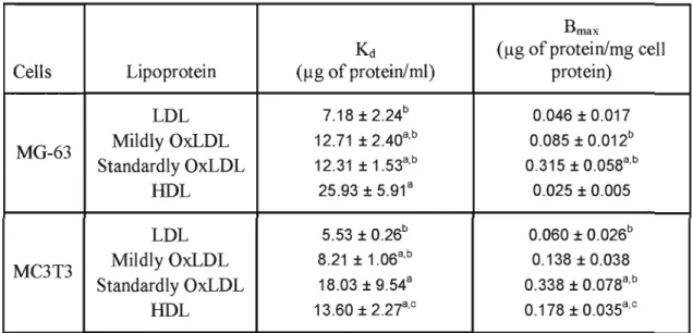 Table 2.1  .  Parameters of LDL, modified LDL and HDL 3  binding to MG-63 and  MC3T3-El cells