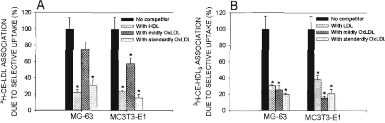 Figure 2.5  :  Selective uptakes of  3 H-CE-LDL (panel A)  and  3 H-CE-HDL 3  (panel  B)  in  the  presence of LDL,  OxLDL and  HDL 3  by  MG-63  and MC3T3-El  ceUs