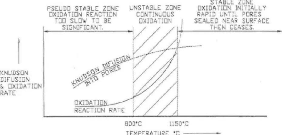 Figure I-40 : Evolution des deux lois intervenant dans l’oxydation des  matériaux SiC-Si 3 N 4  selon la température (Holling, G