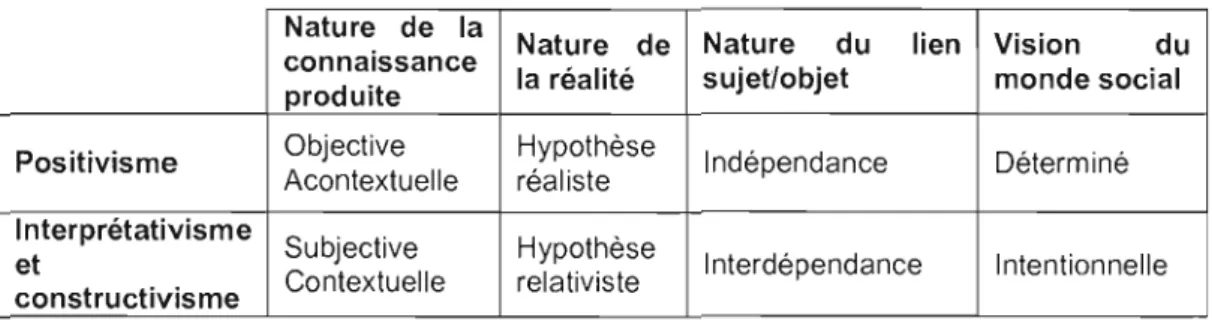 Figure 2.2  : Hypothèse sous-jacente à la  nature de la  connaissance produite  Nature  de  la  connaissance  produite  Nature  de la  réalité  Nature  du sujet/objet  lien  Vision  du monde social  Positivisme  Objective  Acontextuelle  Hypothèse 
