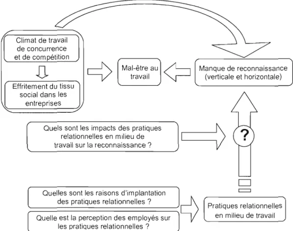 Figure 2.3  : Modèle de l'étude 