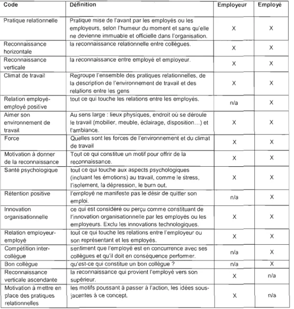 Tableau  3.3  : Codes créés  à  partir des questions et des concepts  à  l'étude 