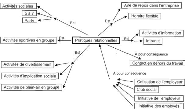 Figure 4.1  Réseaux du  code pratiques relationnelles pour le  bloc employeur 