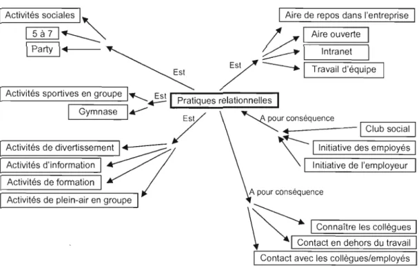 Figure 4.2  Réseaux du  code pratiques relationnelles pour le  bloc employé 