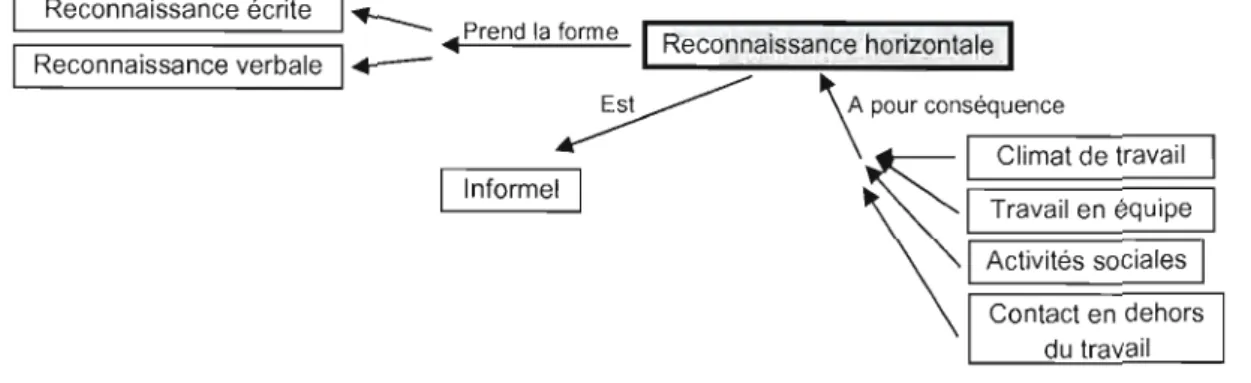 Figure 4.3  Réseaux du  code reconnaissance horizontale pour le  bloc employeur 