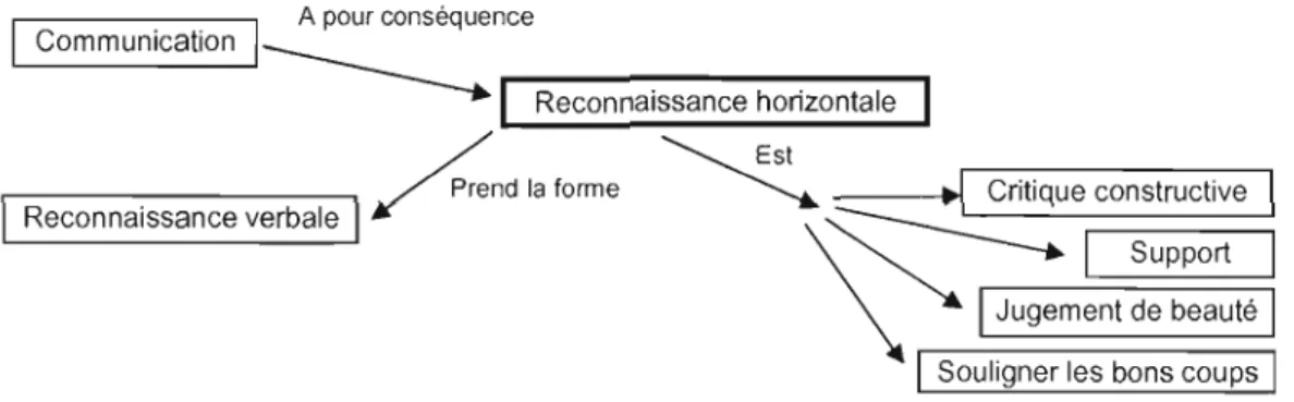 Figure 4.4 Réseaux  du  code reconnaissance horizontale pour le  bloc employé 