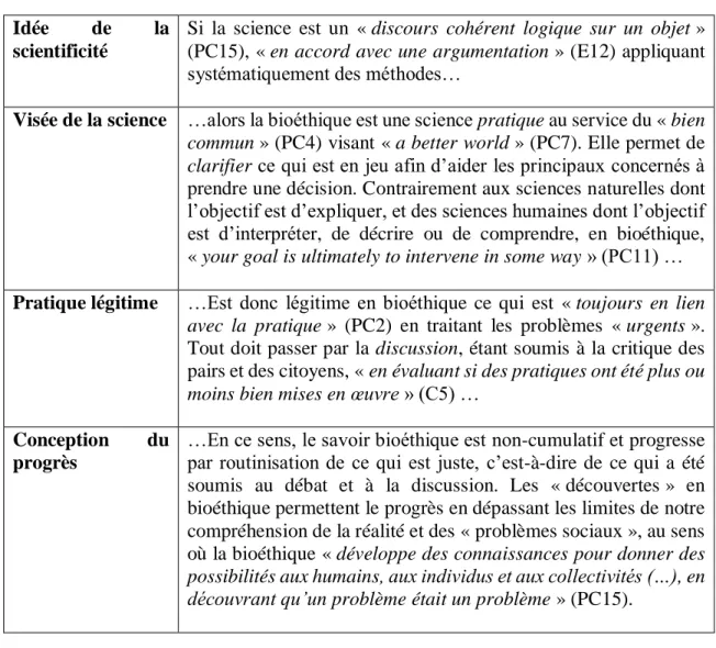 Tableau 4. Modèle de scientificité de la bioéthique 