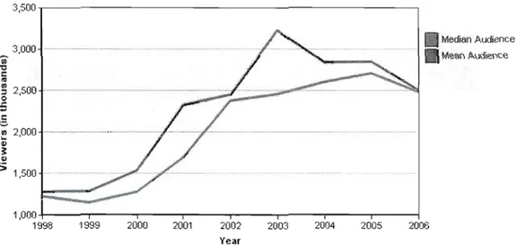 Figure  1.1  L'auditoire  des  nouvelles  télévisées  sur les  chaînes  câblées. 