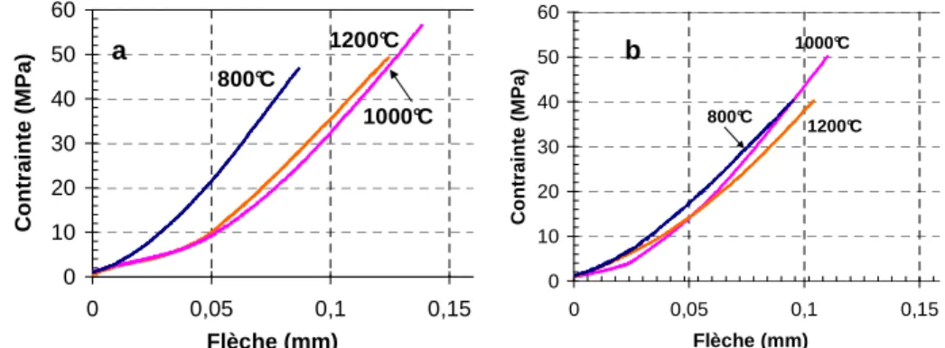 Figure III- 24 : Comportement en flexion 4-points à haute température du matériau SiC-SiAlON, après  oxydation à 800°C, 1000°C et 1200°C, sous air ambiant : (a) durant 200h; (b) durant 500h