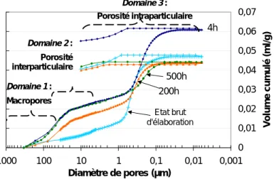 Figure IV- 26 : Courbes de comportement en porosimétrie mercure  d’échantillons du matériau SiC-Si 3 N 4  soumis à un cycle d’intrusion/extrusion 