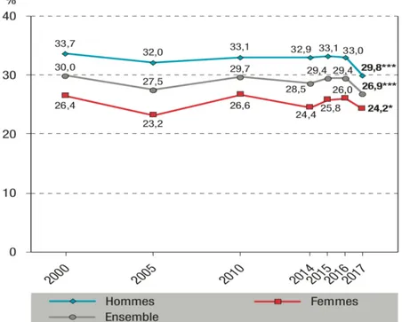 Figure 1 : Prévalence du tabagisme quotidien selon le sexe parmi les 18-75 ans, en  France