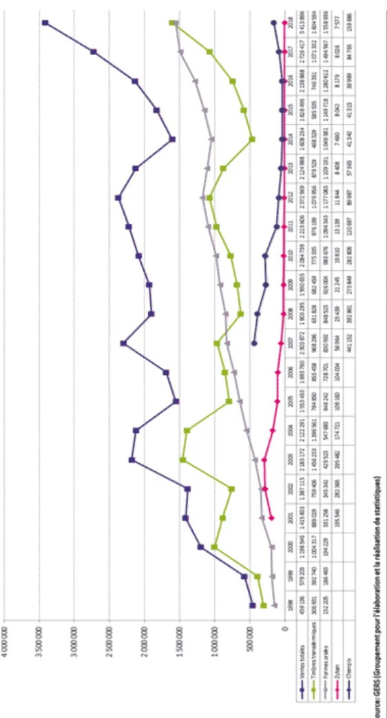 Figure 4 : Évolution des ventes pour l'arrêt du tabac depuis 1998 (20). 