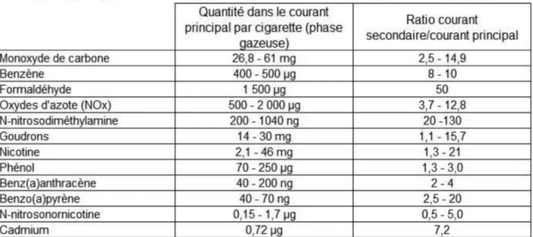 Tableau 1 : Composition de la fumée du courant secondaire d'une cigarette comparé  au courant primaire (Air Pur n°71-2007)