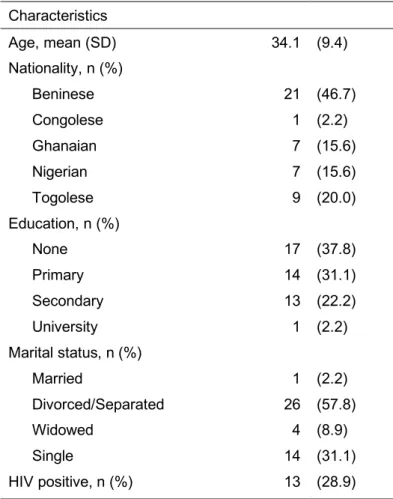 Table 4-2 — Baseline characteristics (n=45)  Characteristics  Age, mean (SD)  34.1  (9.4)  Nationality, n (%)      Beninese  21  (46.7)  Congolese  1  (2.2)  Ghanaian  7  (15.6)  Nigerian  7  (15.6)  Togolese  9  (20.0)  Education, n (%)      None  17  (37