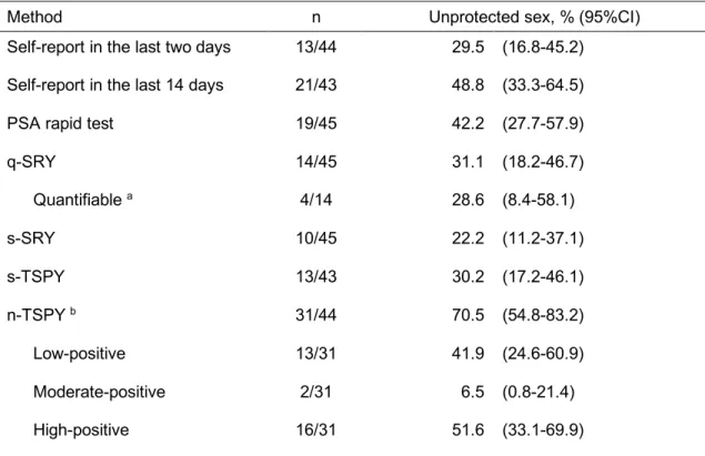 Table 4-3 — Prevalence of unprotected sex according to the compared methods to  detect recent semen exposure 