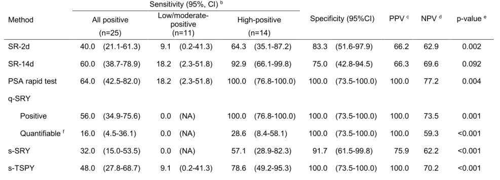 Table 4-4 — Performance of six methods to detect recent semen exposure compared to the nested TSPY PCR assay (n=37)  a Sensitivity (95%, CI)  b