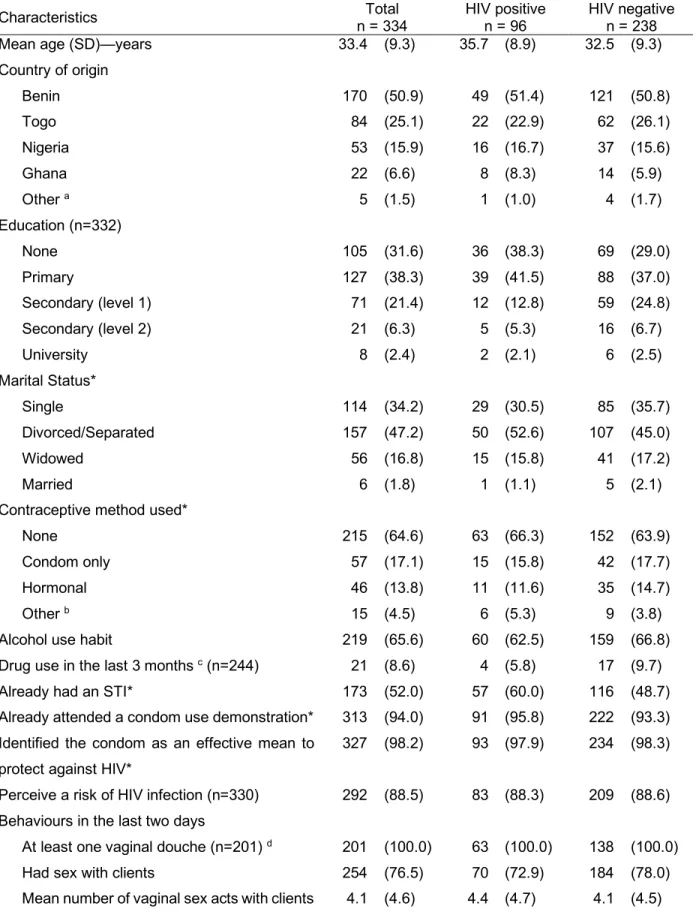 Table 5-1 — Baseline characteristics of participating female sex workers 