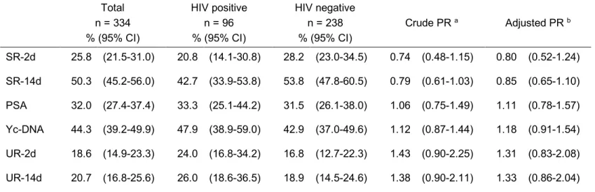 Table 5-2 — Prevalence of unprotected sex and under-reporting of unprotected sex among female sex workers in  Cotonou, Benin, according to the different detection methods by HIV status at baseline 