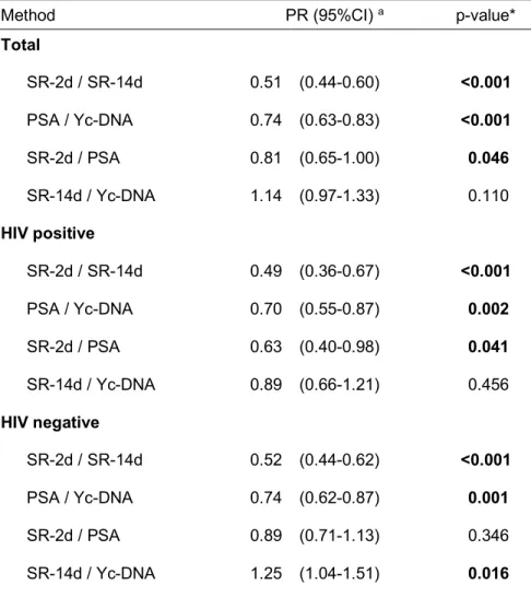 Table  5-3  —  Comparison  of  the  prevalence  of  unprotected  sex  among  female  sex  workers  in  Cotonou,  Benin,  according  to  the  different detection methods by HIV status at baseline 