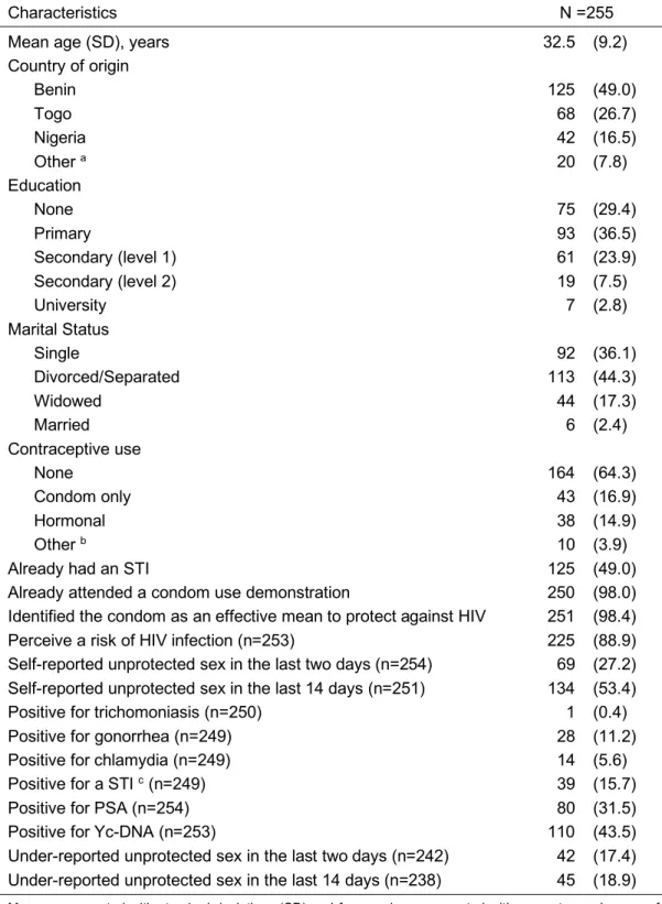 Table  6-1  —  Baseline  characteristics  of  FSW  participating  to  a  PrEP  demonstration study in Cotonou, Benin 