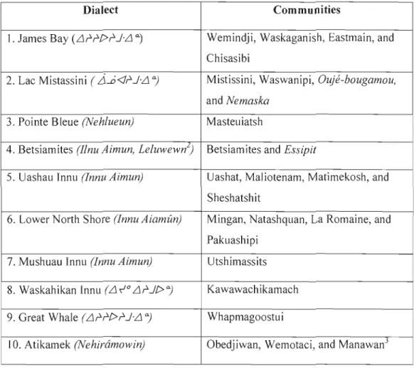 Table 1.1  Modern CMN dialects in  Quebec as established by  Ford et al.  (1980) 