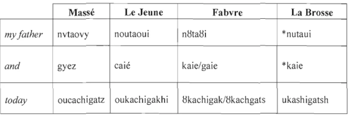 Table 1.2  Orthographical comparisons of Nehirawewin sources 